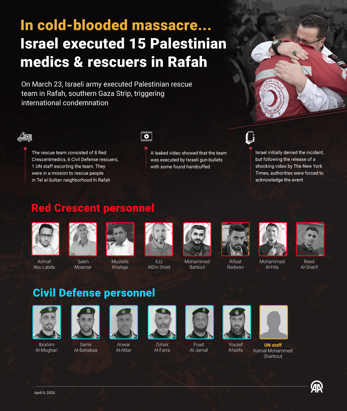 Israeli forces killed nine paramedics, five civil defense workers, and a UN employee on March 23, according to Gaza officials