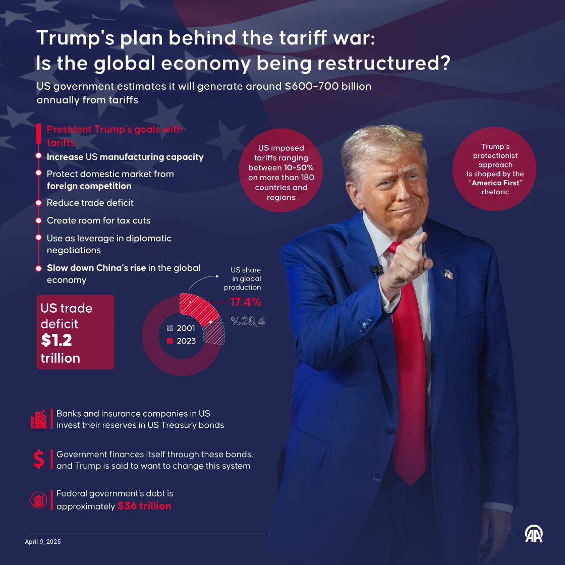 Trump's plan behind the tariff war: Is the global economy being restructured?