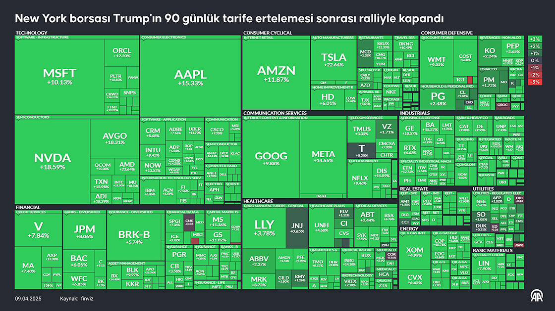 New York borsası Trump'ın 90 günlük tarife ertelemesi sonrası ralliyle kapandı