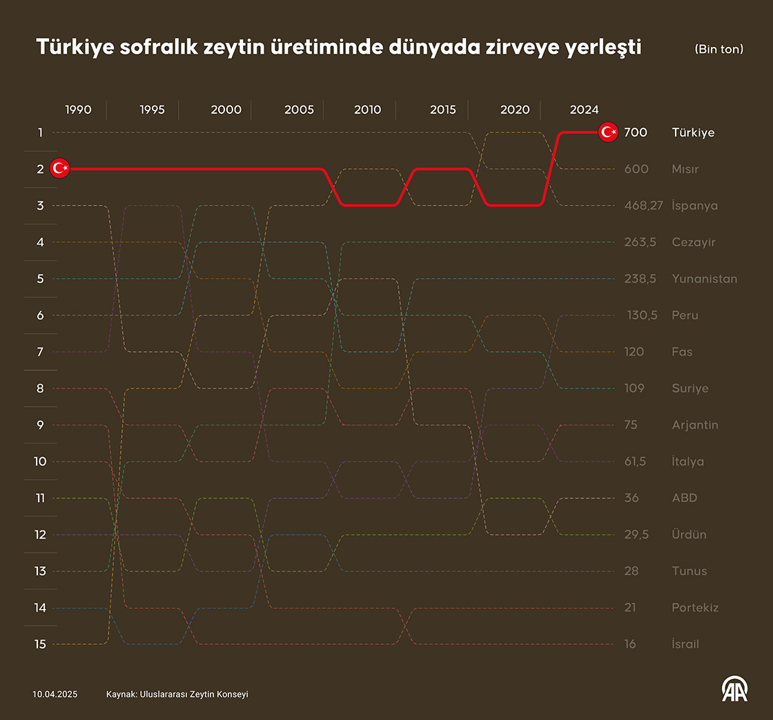 Türkiye sofralık zeytin üretiminde dünyada zirveye yerleşti