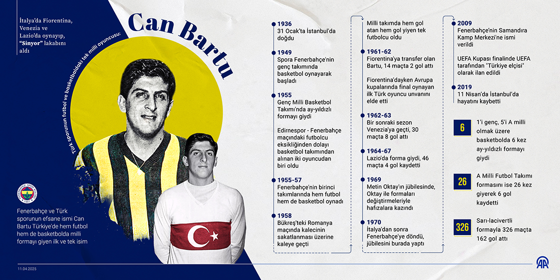 Türk sporunun futbol ve basketboldaki tek milli oyuncusu: Can Bartu