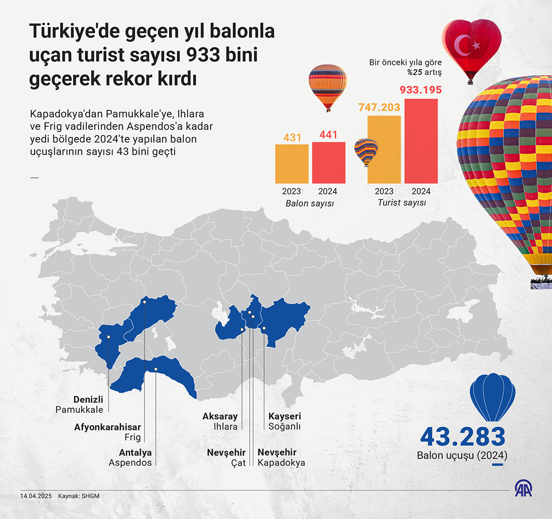 Türkiye'de geçen yıl balonla uçan turist sayısı 933 bini geçerek rekor kırdı