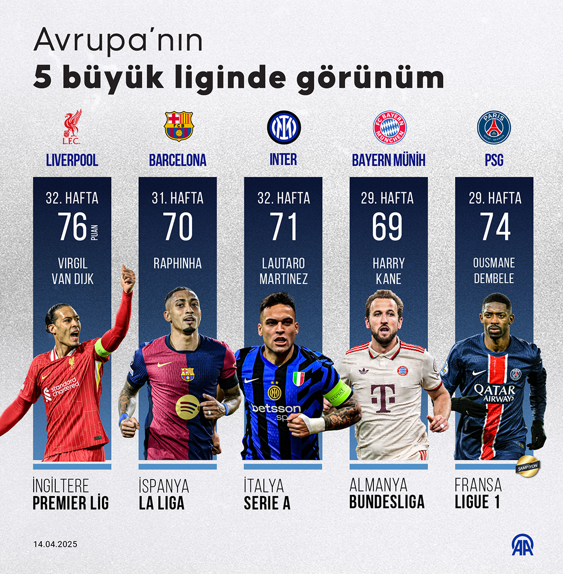 Avrupa’nın 5 büyük liginde görünüm