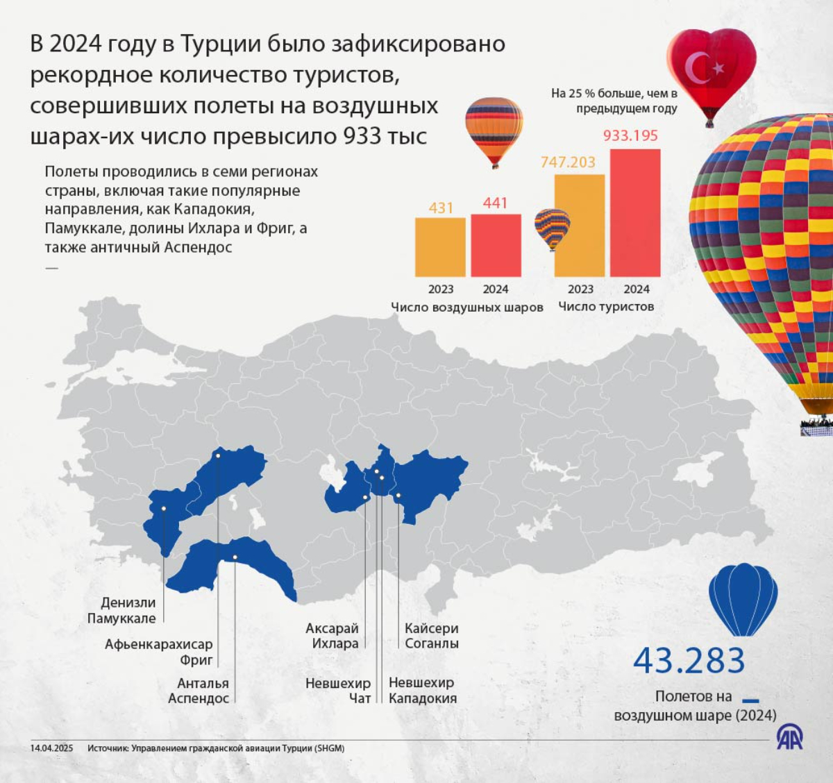 В 2024 году в Турции было зафиксировано рекордное количество туристов, совершивших полеты на воздушных шарах-их число превысило 933 тыс