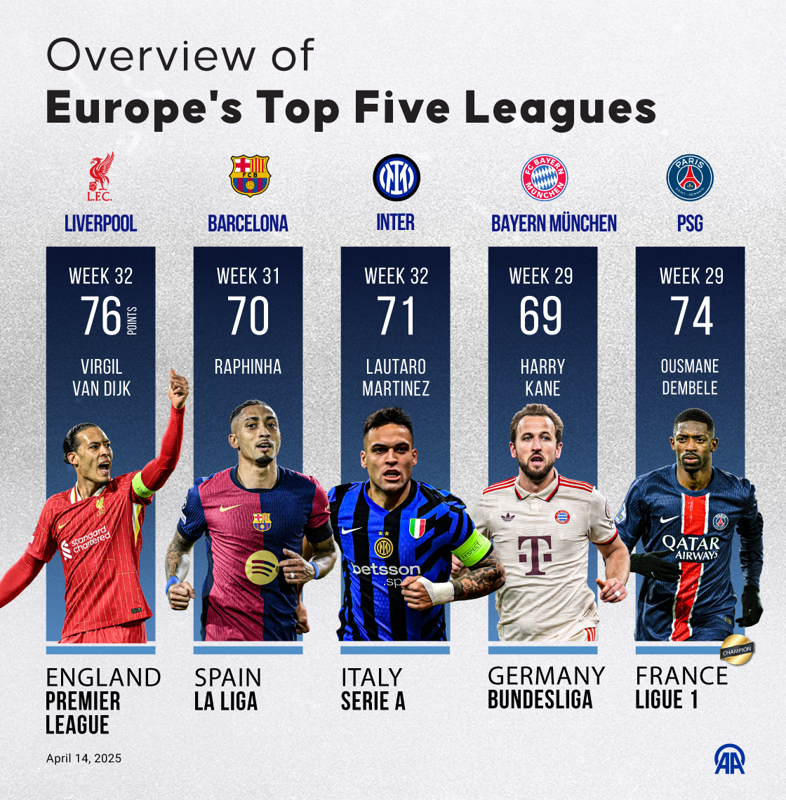 Overview of Europe's Top Five Leagues
