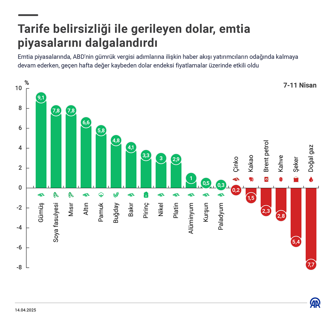 Tarife belirsizliği ile gerileyen dolar, emtia piyasalarını dalgalandırdı