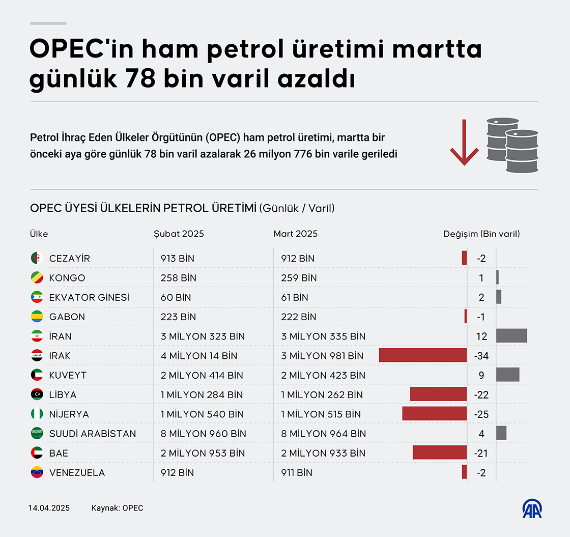 OPEC'in ham petrol üretimi martta günlük 78 bin varil azaldı