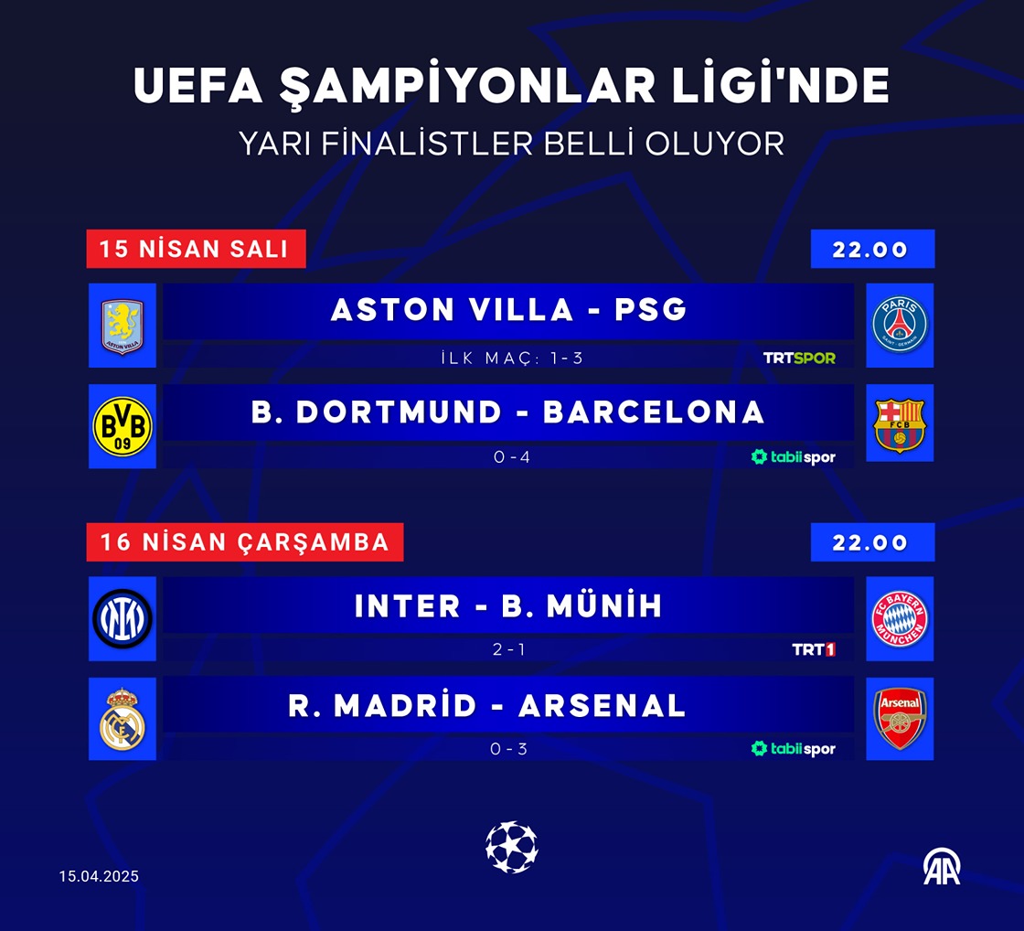 UEFA Şampiyonlar Ligi'nde yarı finalistler belli oluyor