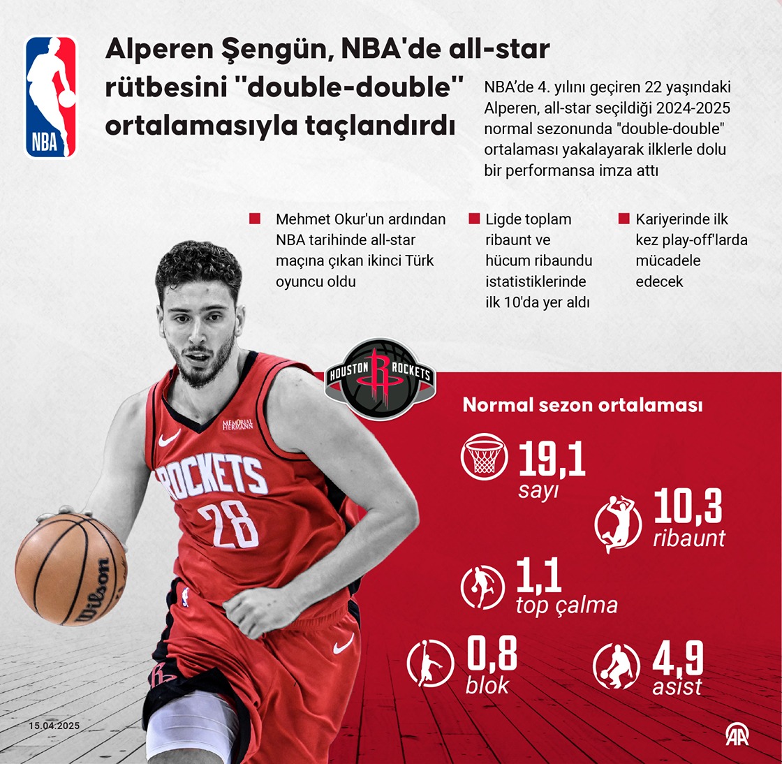 Alperen Şengün, NBA'de all-star rütbesini "double-double" ortalamasıyla taçlandırdı