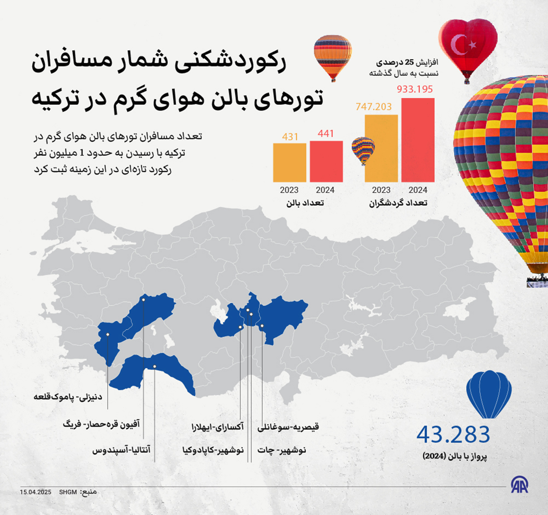 رکوردشکنی شمار مسافران تورهای بالن هوای گرم در ترکیه