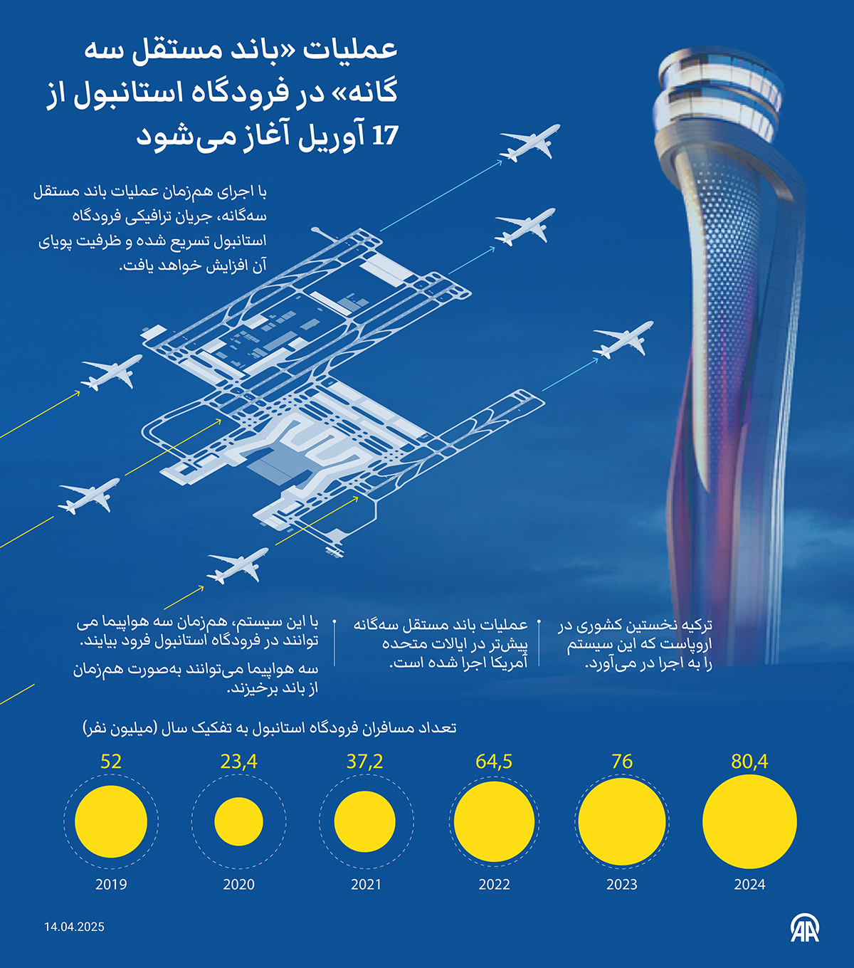 عملیات «باند مستقل سه‌گانه» در فرودگاه استانبول از 17 آوریل آغاز می‌شود