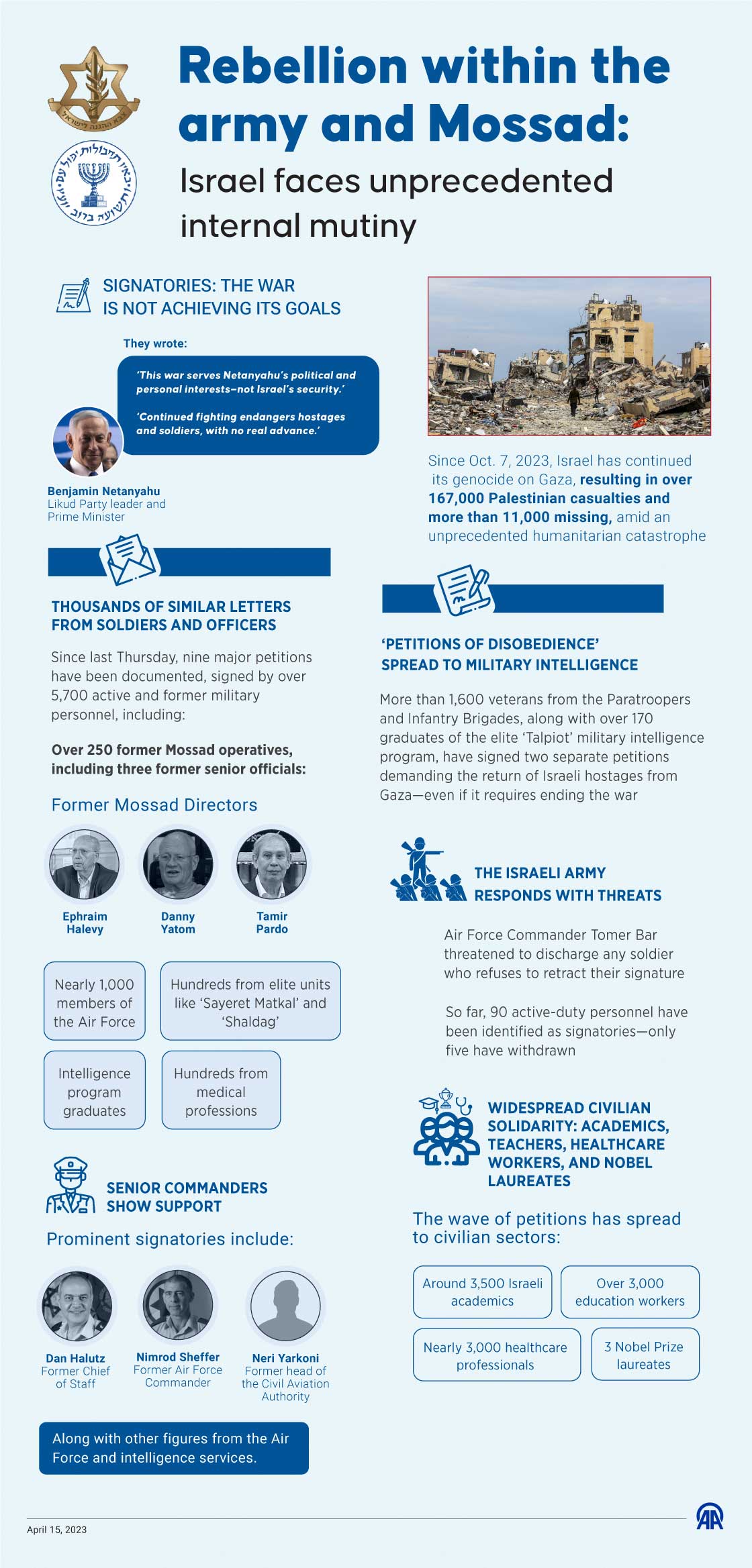 Rebellion within the army and Mossad: Israel faces unprecedented internal mutiny