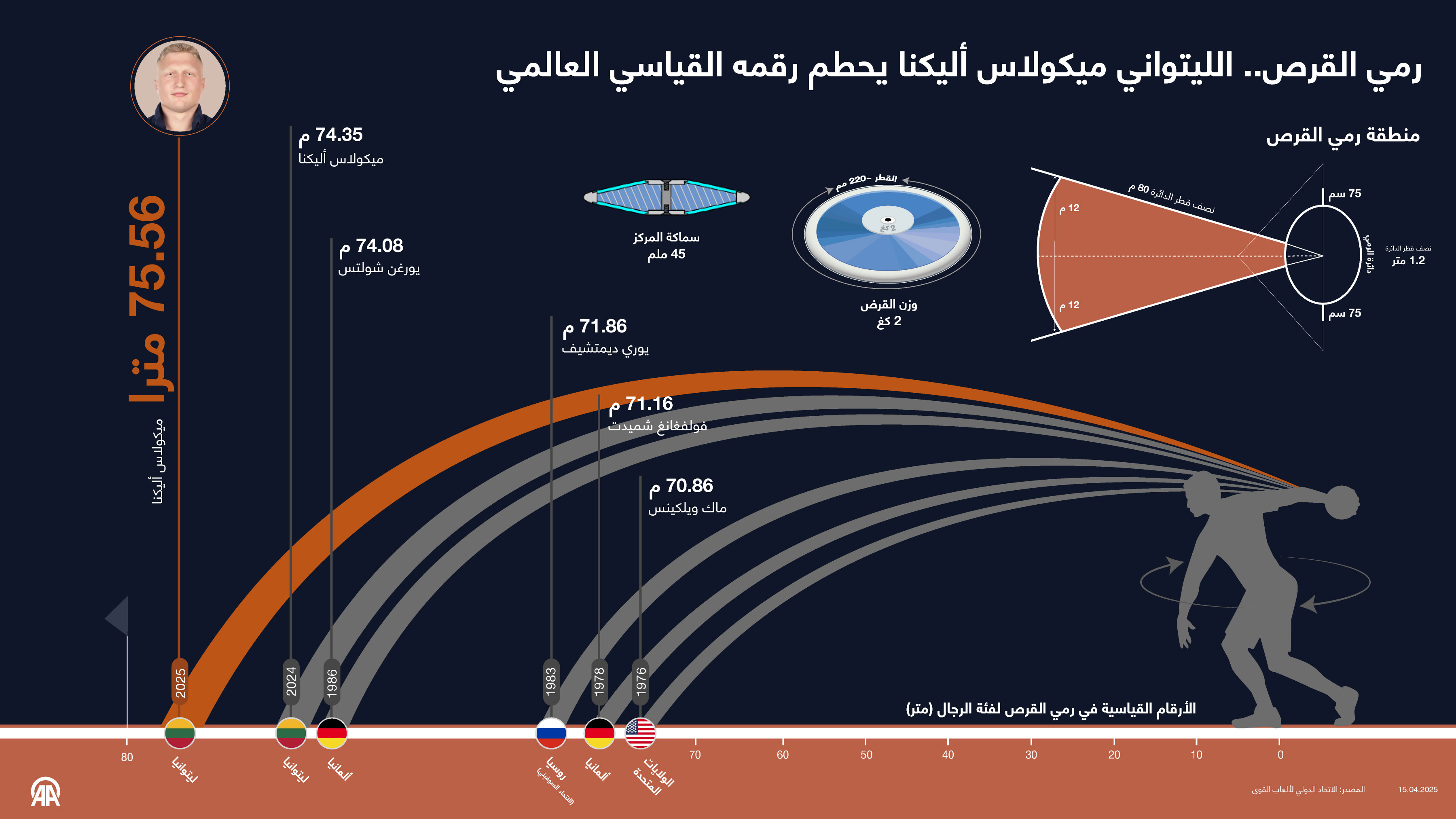 رمي القرص.. الليتواني ميكولاس أليكنا يحطم رقمه القياسي العالمي