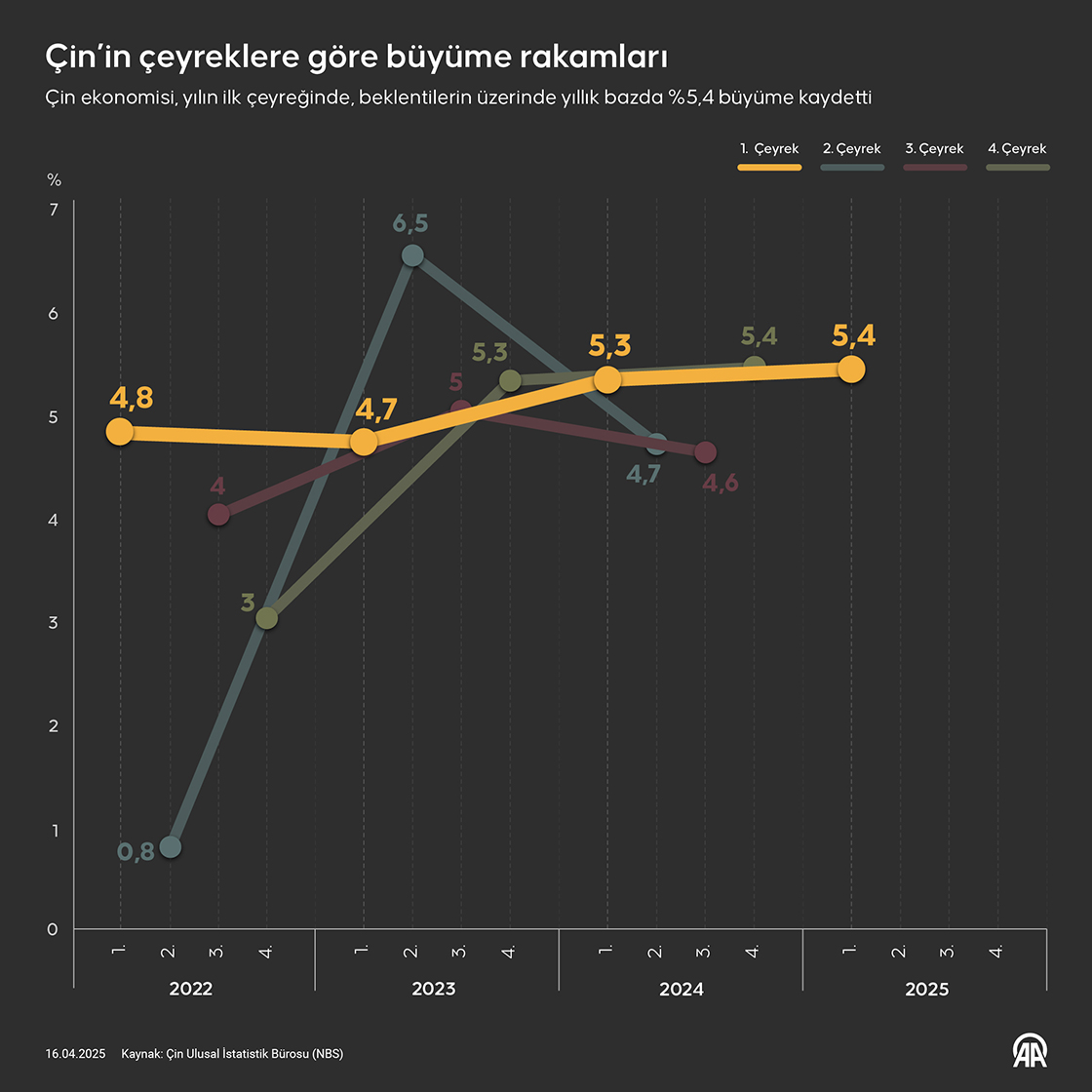 Çin’in çeyreklere göre büyüme rakamları