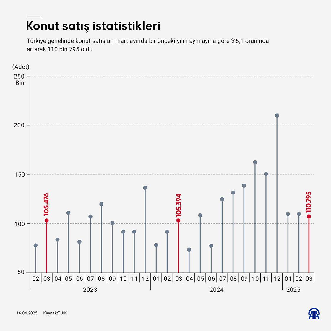 Konut satış istatistikleri