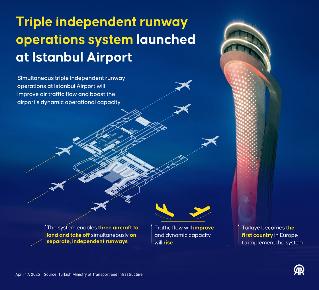 Triple independent runway operations system launched at Istanbul Airport