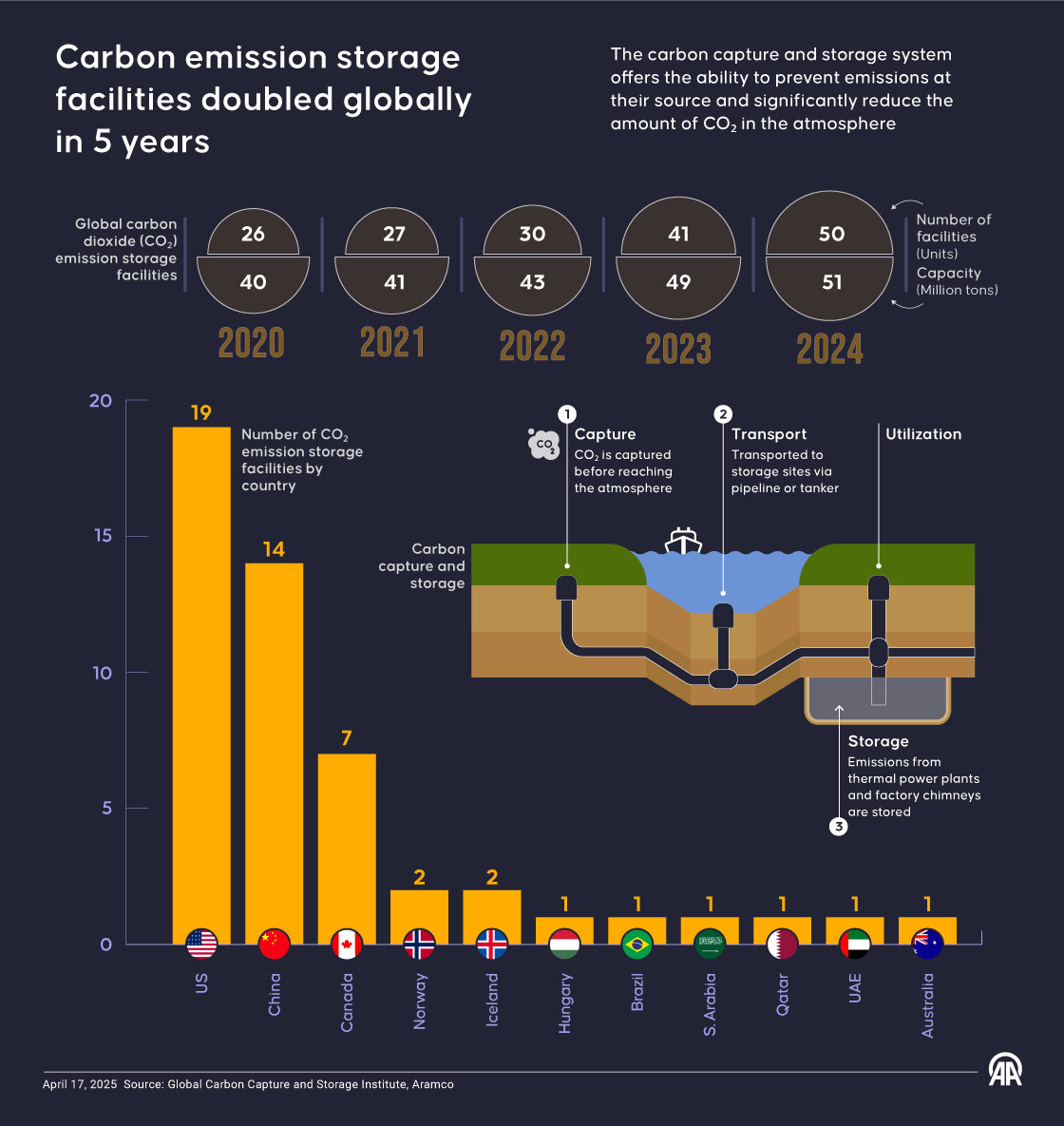 Carbon emission storage facilities doubled globally in 5 years