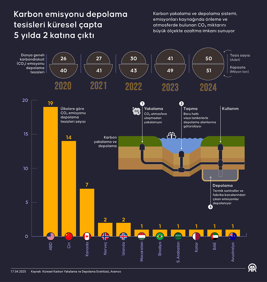Karbon emisyonu depolama tesisleri küresel çapta 5 yılda 2 katına çıktı