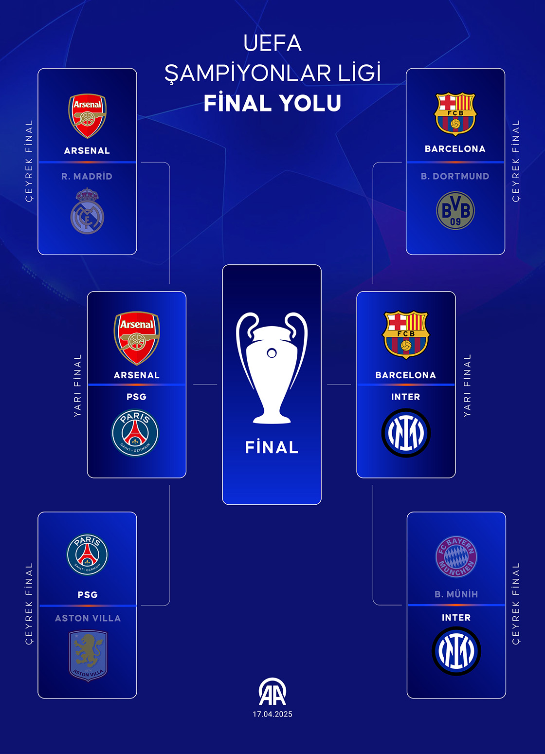 UEFA Şampiyonlar Ligi final yolu