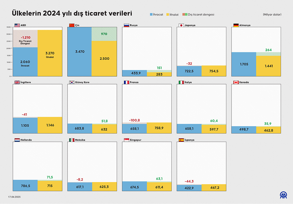 Ülkelerin 2024 yılı dış ticaret verileri