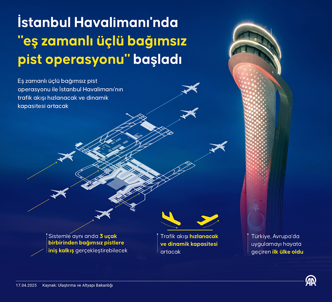 İstanbul Havalimanı'nda "eş zamanlı üçlü bağımsız pist operasyonu" başladı