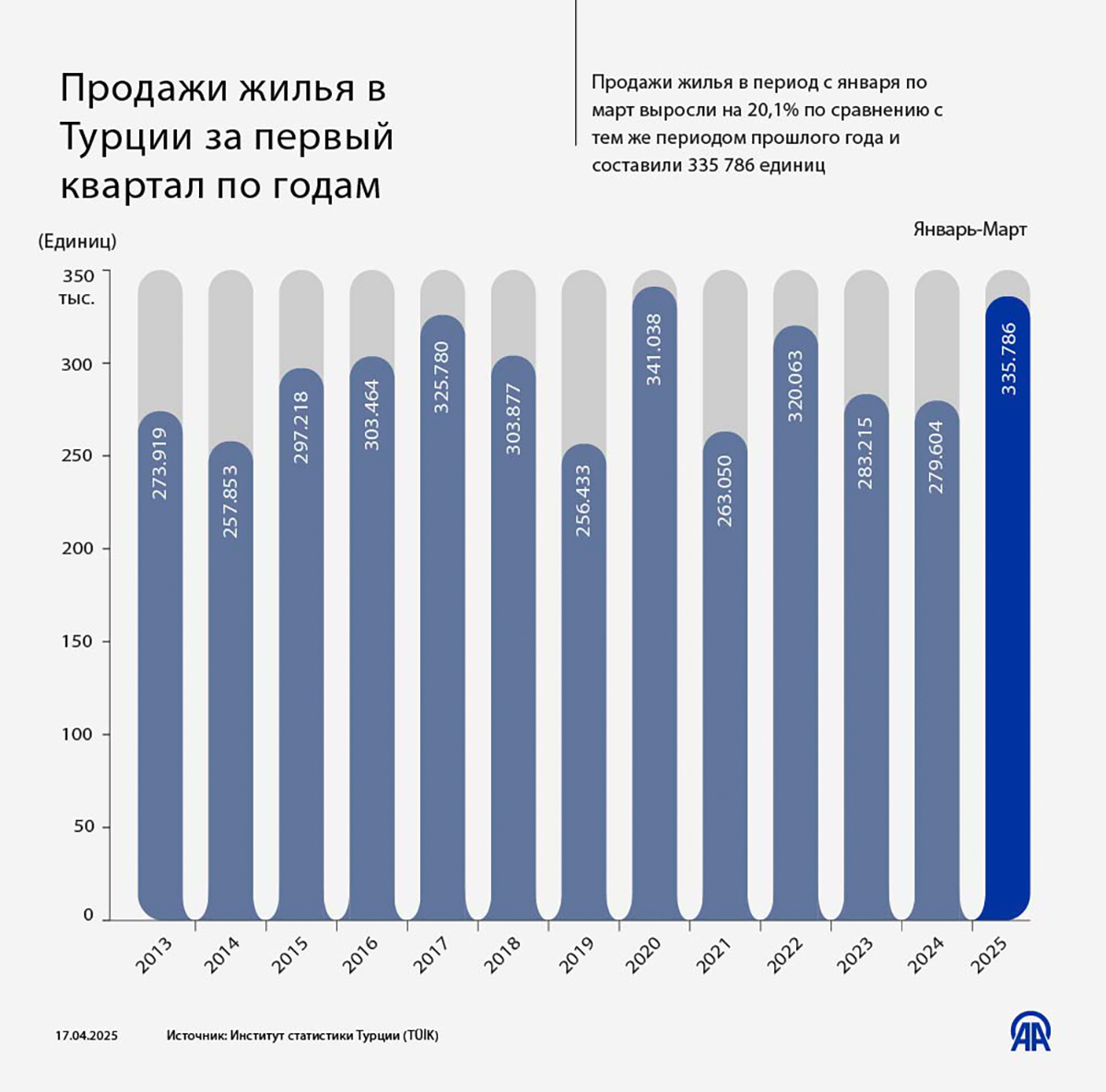 Продажи жилья в Турции за первый квартал по годам