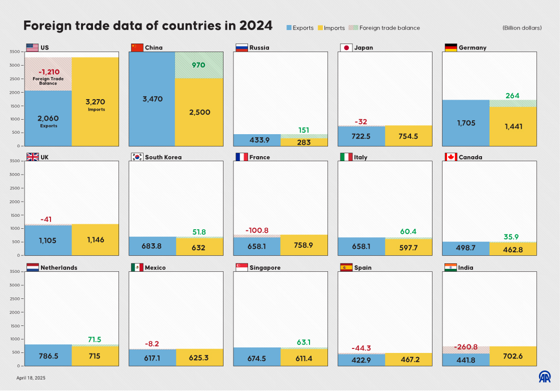 Foreign trade data of countries in 2024