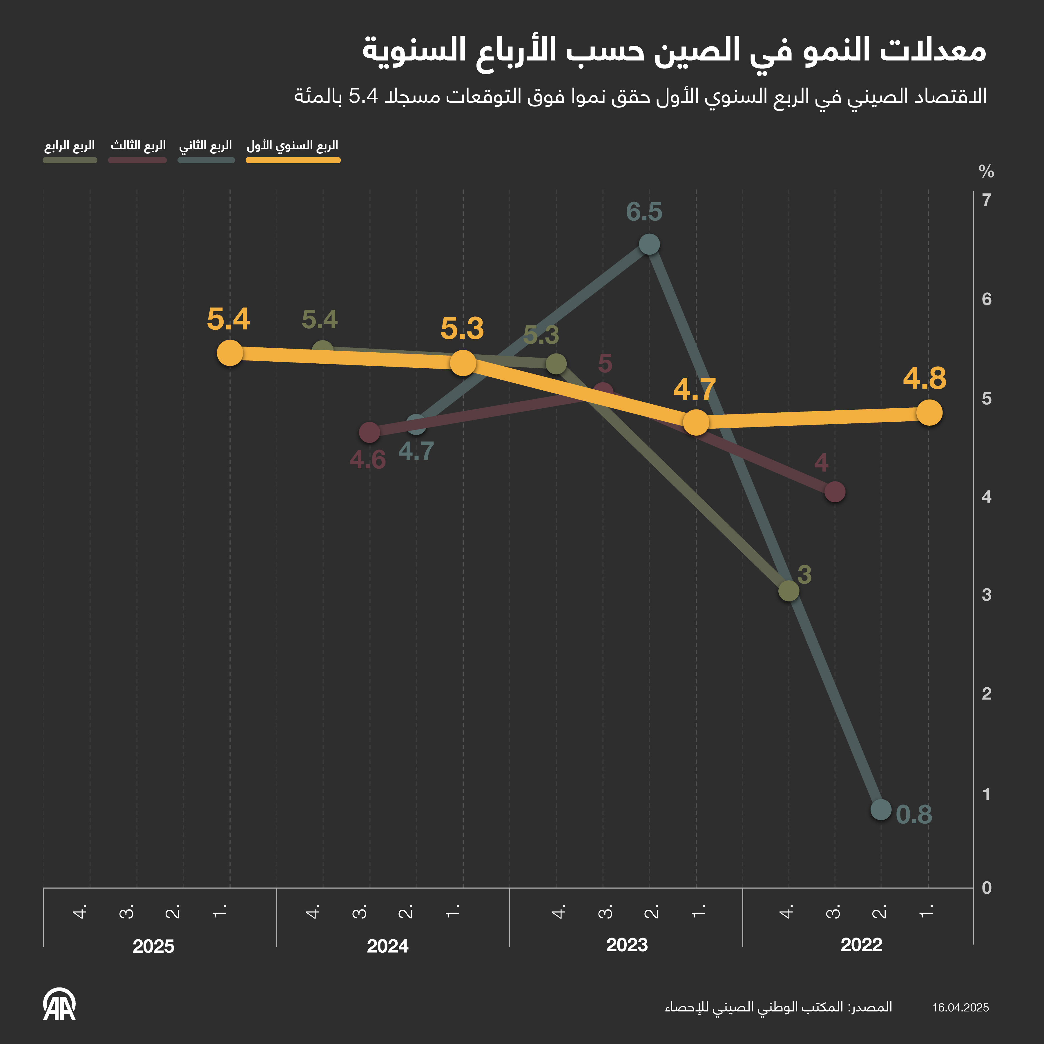 معدلات النمو في الصين حسب الأرباع السنوية