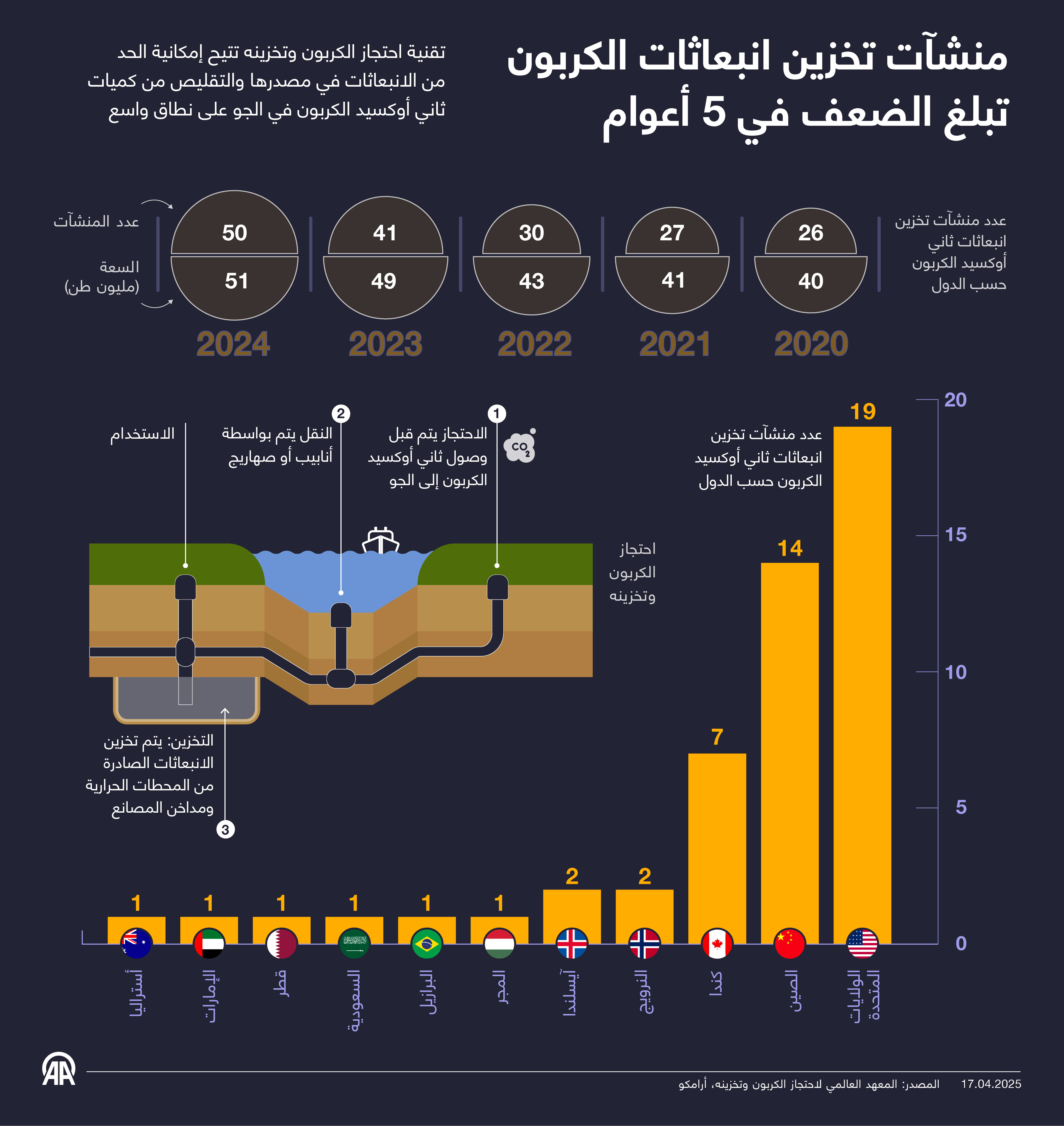 منشآت تخزين انبعاثات الكربون تبلغ الضعف في 5 أعوام