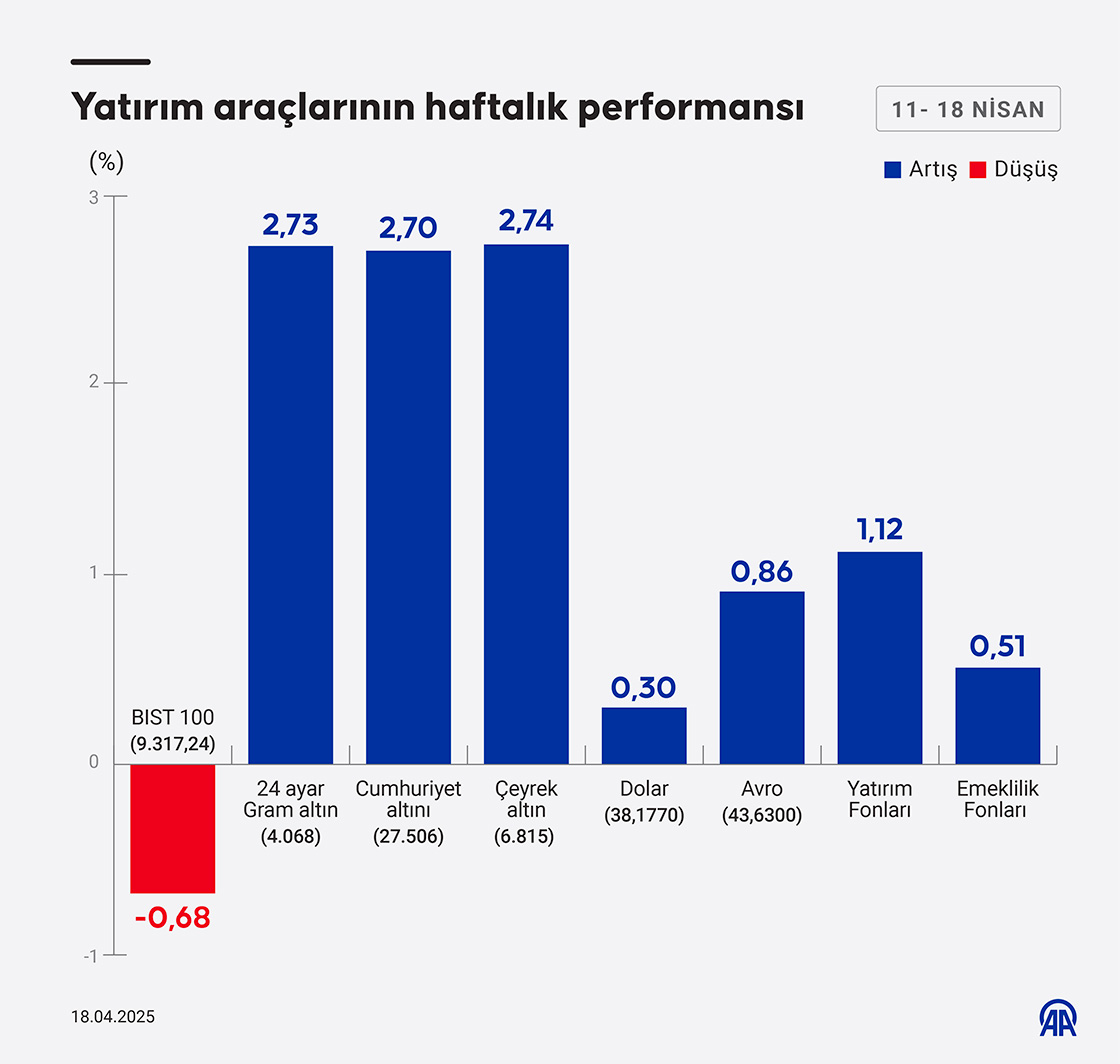 Yatırım araçlarının haftalık performansı
