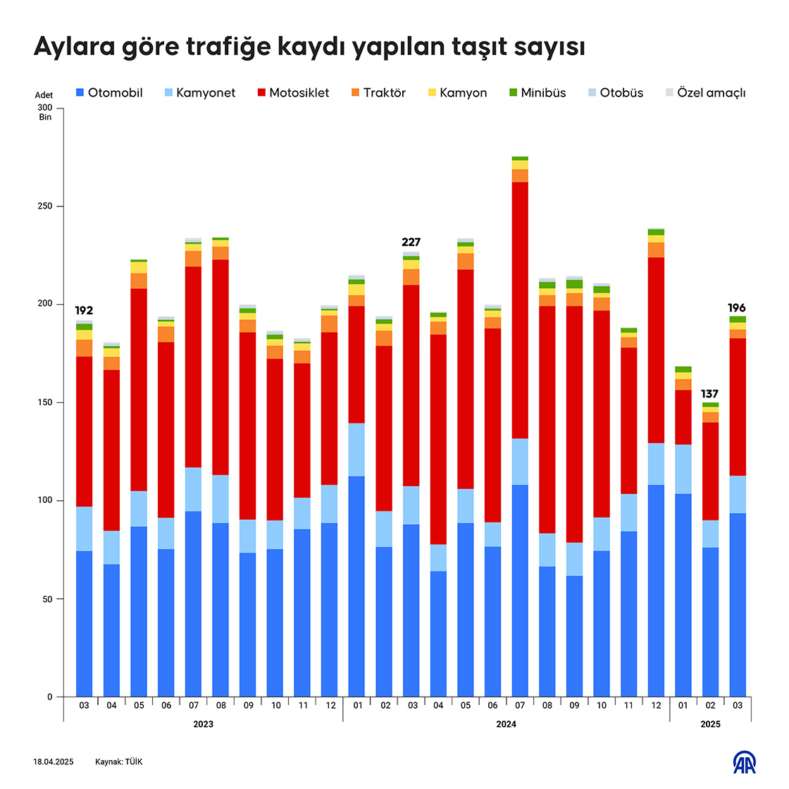 Aylara göre trafiğe kaydı yapılan taşıt sayısı