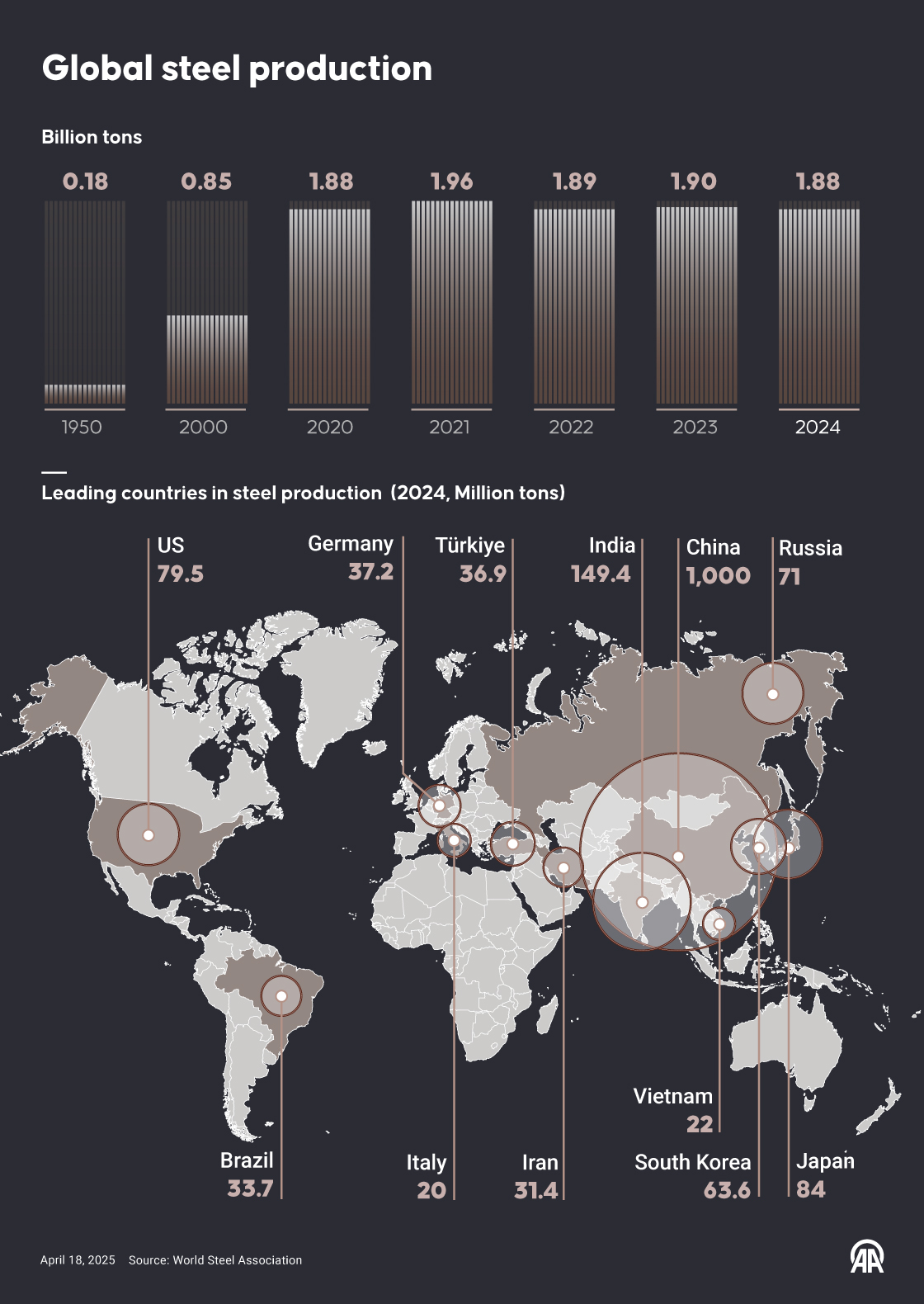 Global steel production