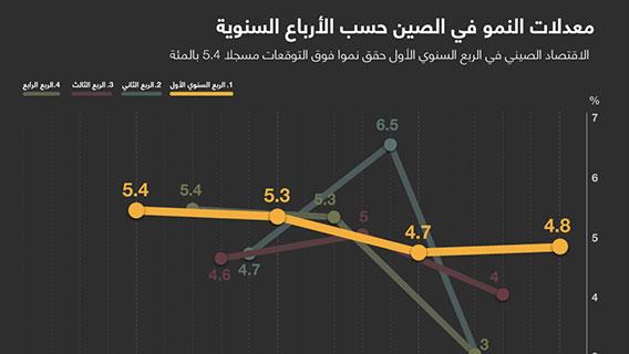 معدلات النمو في الصين حسب الأرباع السنوية