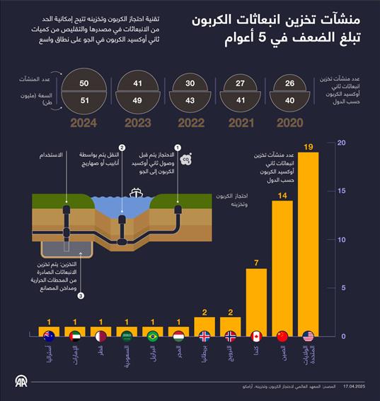 منشآت تخزين انبعاثات الكربون تبلغ الضعف في 5 أعوام