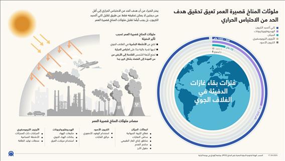 ملوثات المناخ قصيرة العمر تعيق تحقيق هدف الحد من الاحتباس الحراري