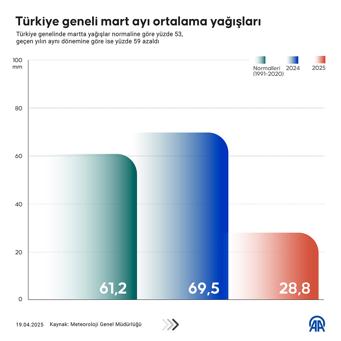 Türkiye geneli mart ayı ortalama yağışları