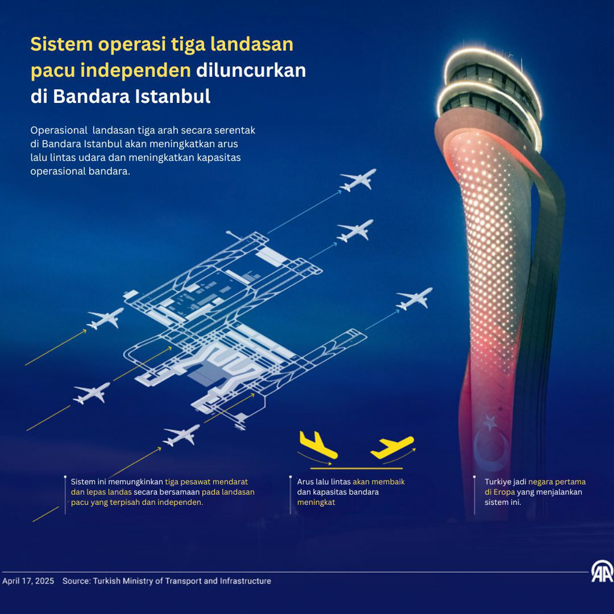 Bandara Istanbul luncurkan operasional tiga landasan pacu independen 