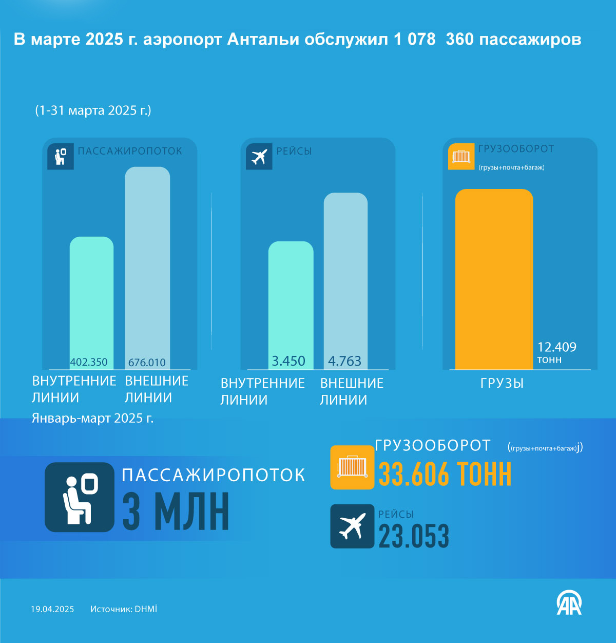 В марте 2025 г. аэропорт Антальи обслужил 1 078 360 пассажиров