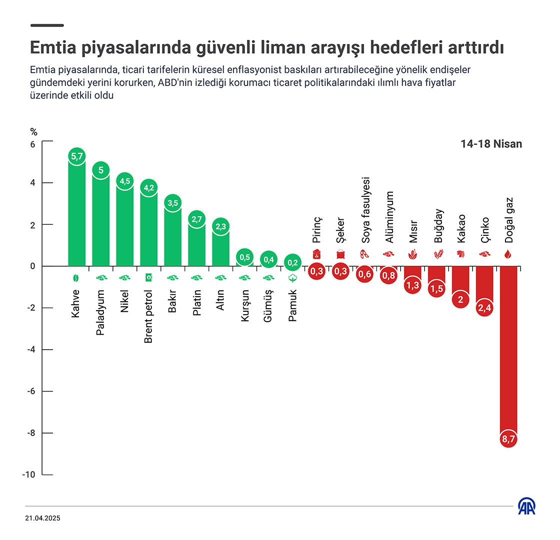 Emtia piyasalarında güvenli liman arayışı hedefleri arttırdı