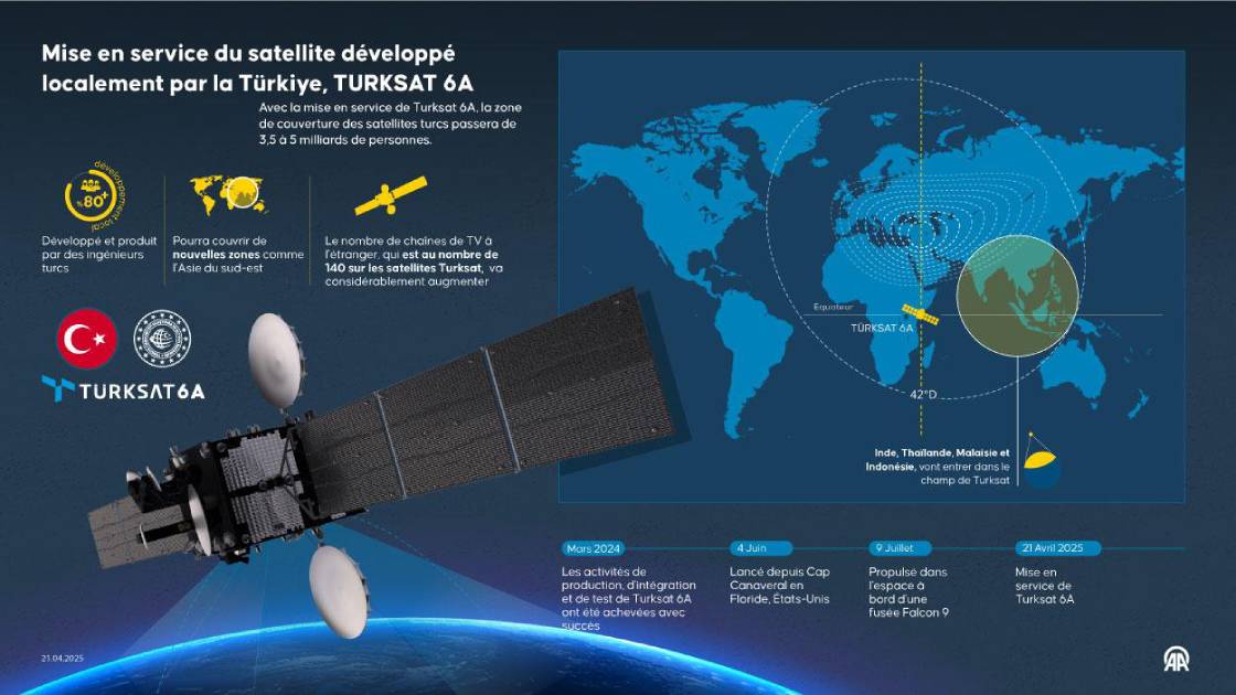 Mise en service du satellite Türksat 6A, développé localement par la Türkiye
