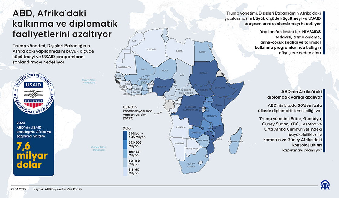 ABD, Afrika'daki kalkınma ve diplomatik faaliyetlerini azaltıyor