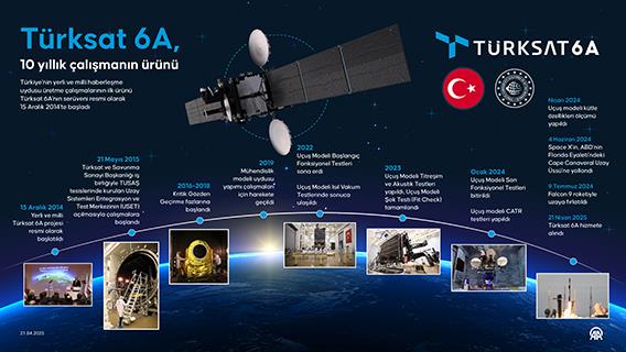 Türksat 6A, 10 yıllık çalışmanın ürünü