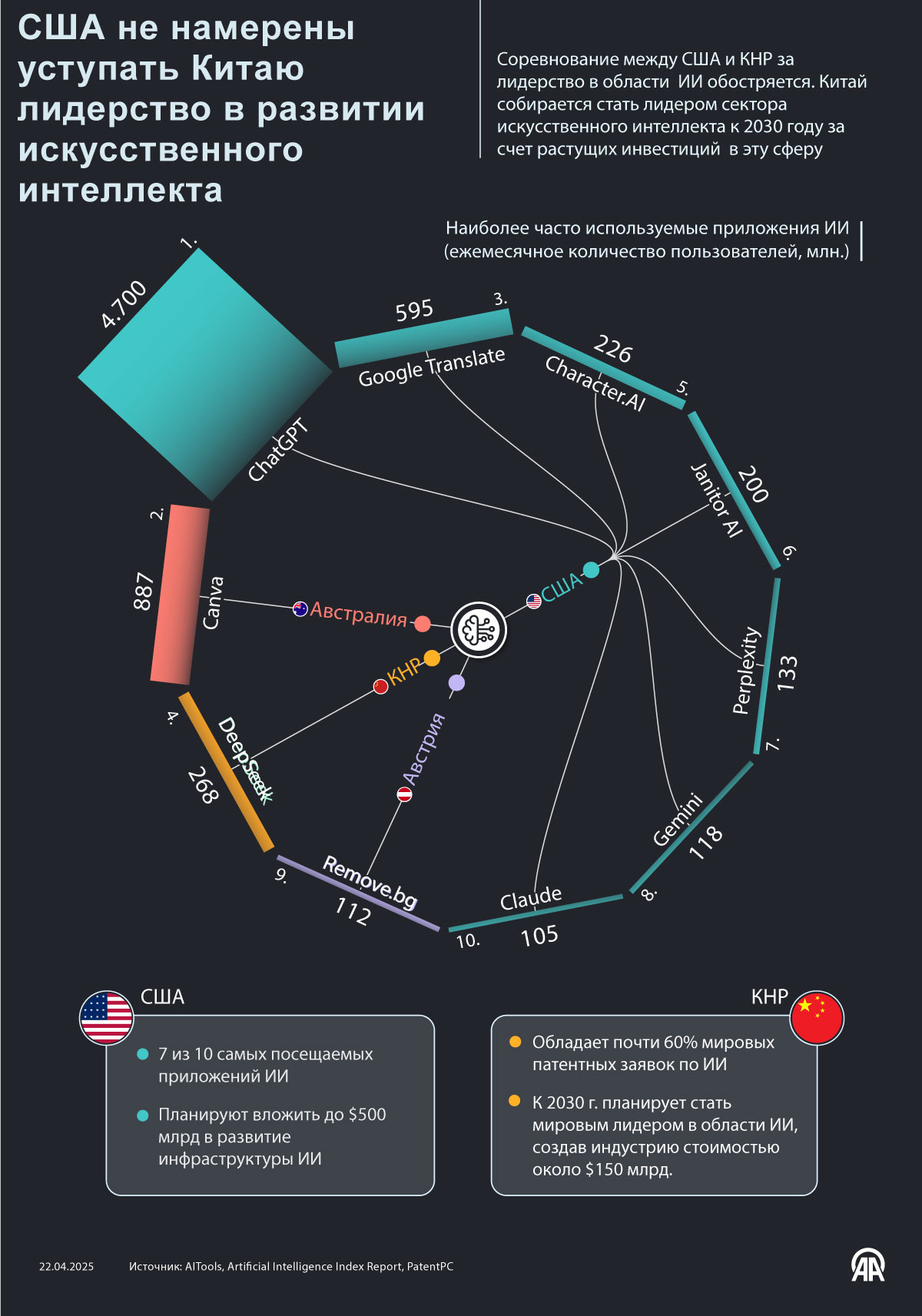 США не намерены уступать Китаю лидерство в развитии искусственного интеллекта