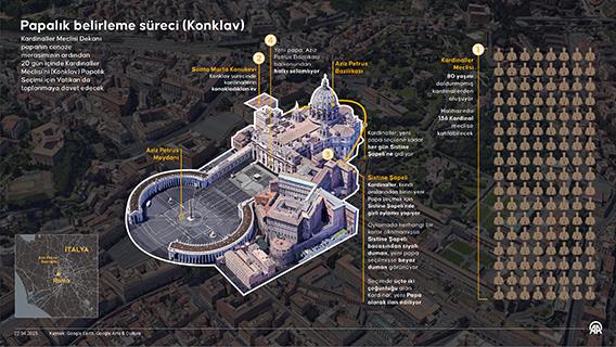 Papalık belirleme süreci (Konklav)