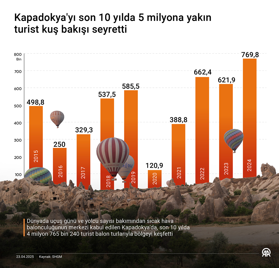 Kapadokya'yı son 10 yılda 5 milyona yakın turist kuş bakışı seyretti