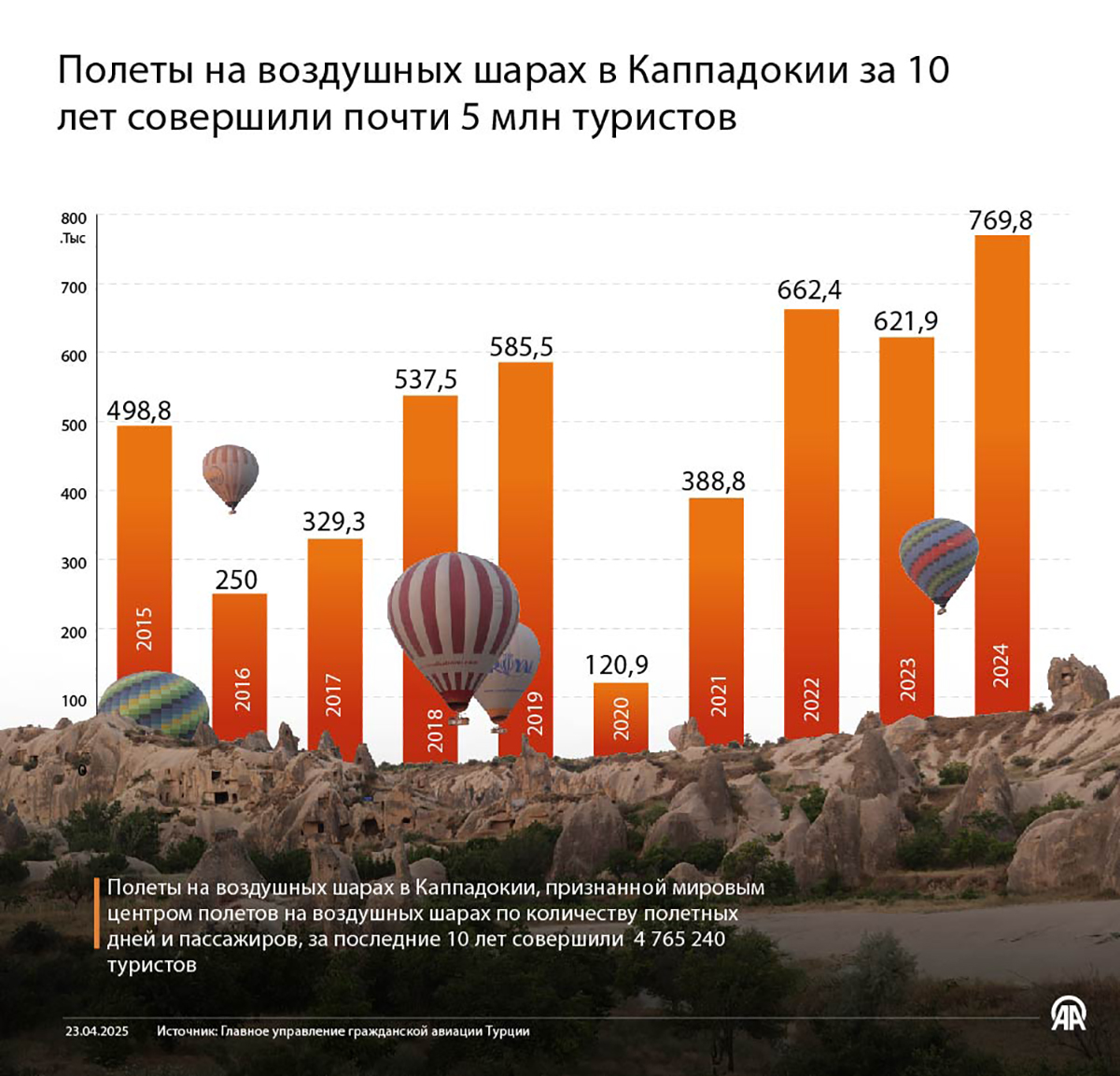 Полеты на воздушных шарах в Каппадокии за 10 лет совершили почти 5 млн туристов