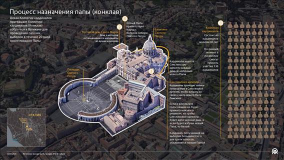 Процесс назначения Папы Римского