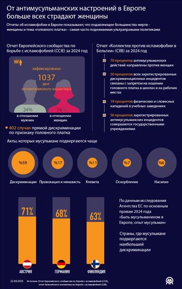 От антимусульманских настроений в Европе больше всех страдают женщины