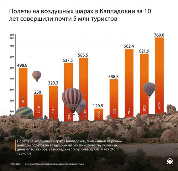 Полеты на воздушных шарах в Каппадокии за 10 лет совершили почти 5 млн туристов