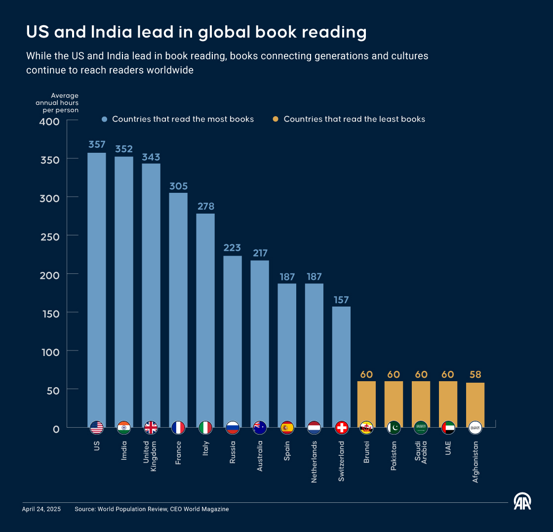 US and India lead in global book reading